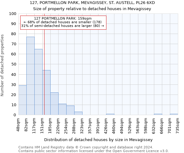 127, PORTMELLON PARK, MEVAGISSEY, ST. AUSTELL, PL26 6XD: Size of property relative to detached houses in Mevagissey