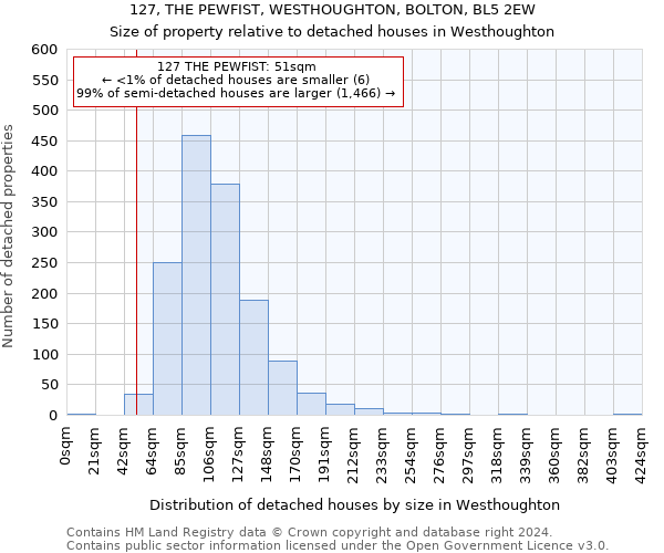 127, THE PEWFIST, WESTHOUGHTON, BOLTON, BL5 2EW: Size of property relative to detached houses in Westhoughton