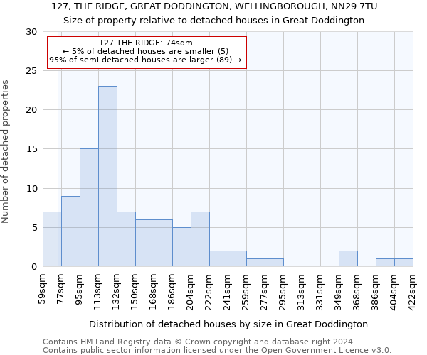 127, THE RIDGE, GREAT DODDINGTON, WELLINGBOROUGH, NN29 7TU: Size of property relative to detached houses in Great Doddington