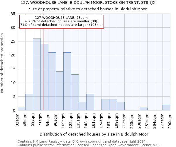 127, WOODHOUSE LANE, BIDDULPH MOOR, STOKE-ON-TRENT, ST8 7JX: Size of property relative to detached houses in Biddulph Moor