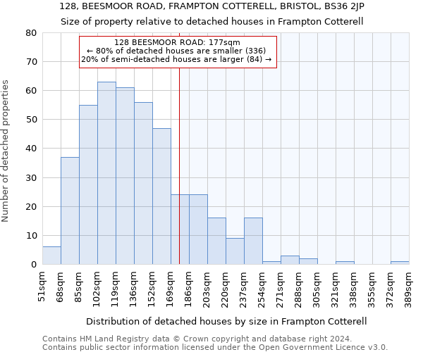 128, BEESMOOR ROAD, FRAMPTON COTTERELL, BRISTOL, BS36 2JP: Size of property relative to detached houses in Frampton Cotterell