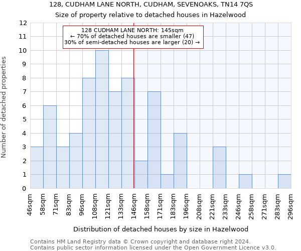 128, CUDHAM LANE NORTH, CUDHAM, SEVENOAKS, TN14 7QS: Size of property relative to detached houses in Hazelwood