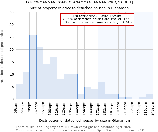 128, CWMAMMAN ROAD, GLANAMMAN, AMMANFORD, SA18 1EJ: Size of property relative to detached houses in Glanaman