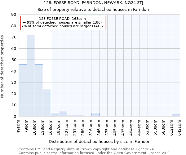 128, FOSSE ROAD, FARNDON, NEWARK, NG24 3TJ: Size of property relative to detached houses in Farndon