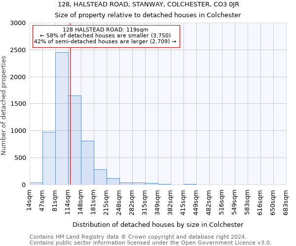 128, HALSTEAD ROAD, STANWAY, COLCHESTER, CO3 0JR: Size of property relative to detached houses in Colchester