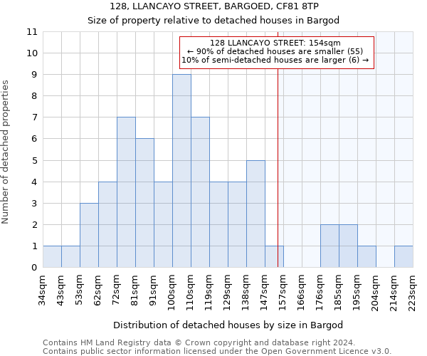 128, LLANCAYO STREET, BARGOED, CF81 8TP: Size of property relative to detached houses in Bargod