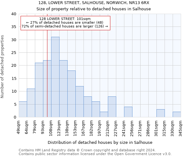 128, LOWER STREET, SALHOUSE, NORWICH, NR13 6RX: Size of property relative to detached houses in Salhouse