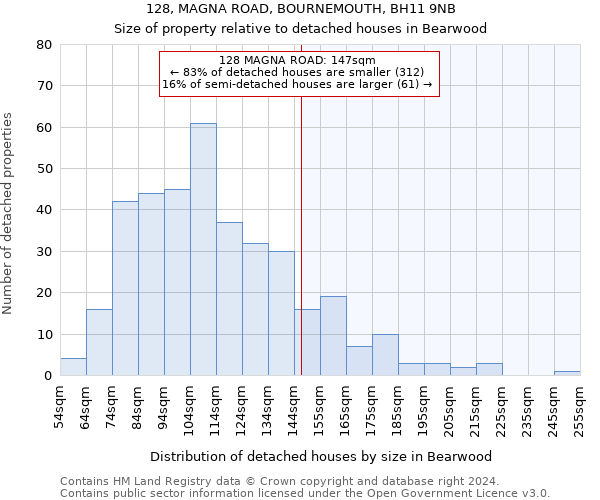 128, MAGNA ROAD, BOURNEMOUTH, BH11 9NB: Size of property relative to detached houses in Bearwood