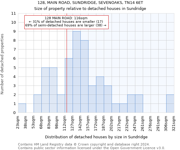 128, MAIN ROAD, SUNDRIDGE, SEVENOAKS, TN14 6ET: Size of property relative to detached houses in Sundridge