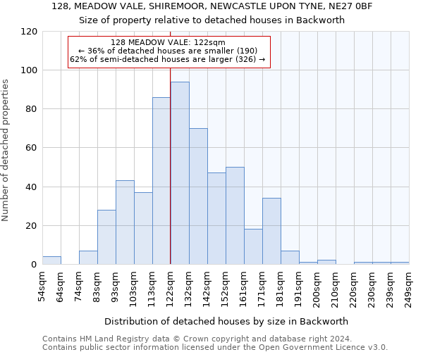 128, MEADOW VALE, SHIREMOOR, NEWCASTLE UPON TYNE, NE27 0BF: Size of property relative to detached houses in Backworth