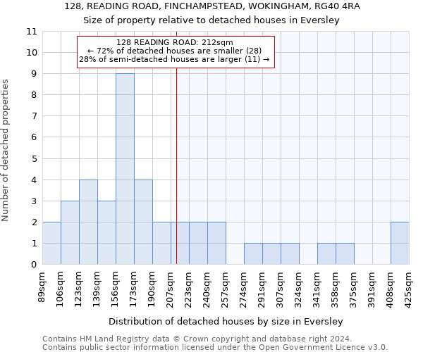 128, READING ROAD, FINCHAMPSTEAD, WOKINGHAM, RG40 4RA: Size of property relative to detached houses in Eversley