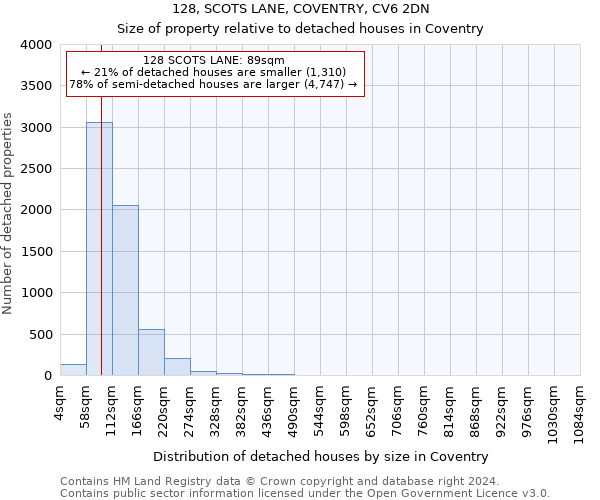 128, SCOTS LANE, COVENTRY, CV6 2DN: Size of property relative to detached houses in Coventry