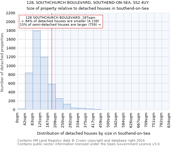 128, SOUTHCHURCH BOULEVARD, SOUTHEND-ON-SEA, SS2 4UY: Size of property relative to detached houses in Southend-on-Sea