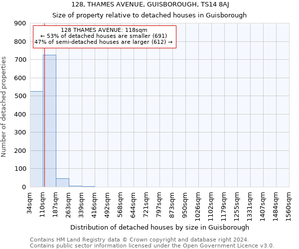 128, THAMES AVENUE, GUISBOROUGH, TS14 8AJ: Size of property relative to detached houses in Guisborough