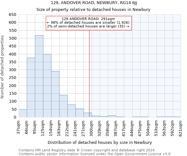 129, ANDOVER ROAD, NEWBURY, RG14 6JJ: Size of property relative to detached houses in Newbury