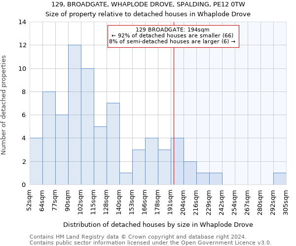 129, BROADGATE, WHAPLODE DROVE, SPALDING, PE12 0TW: Size of property relative to detached houses in Whaplode Drove