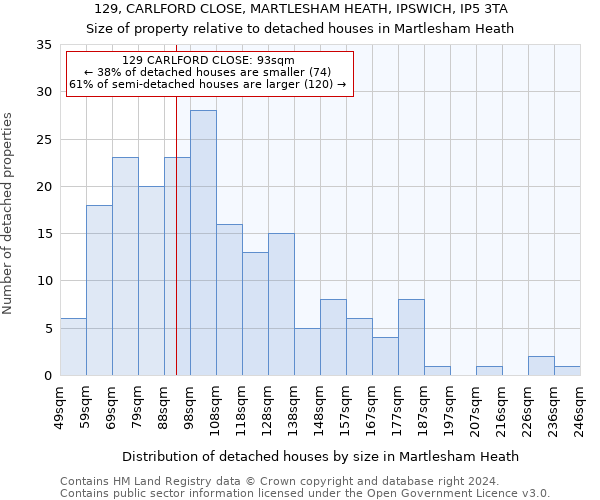 129, CARLFORD CLOSE, MARTLESHAM HEATH, IPSWICH, IP5 3TA: Size of property relative to detached houses in Martlesham Heath