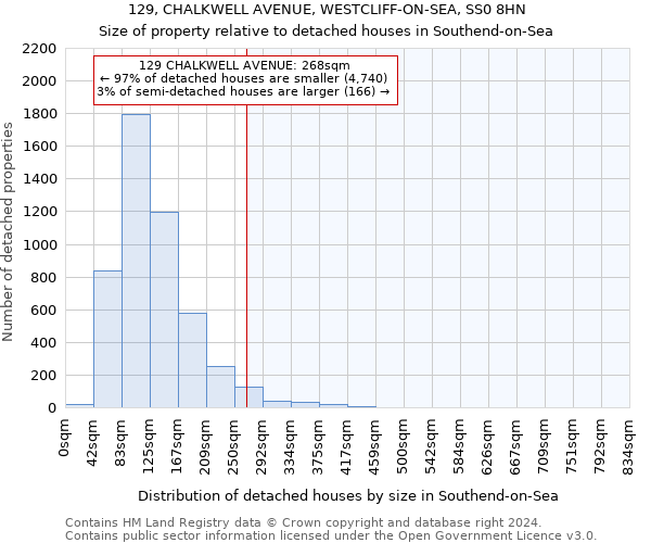 129, CHALKWELL AVENUE, WESTCLIFF-ON-SEA, SS0 8HN: Size of property relative to detached houses in Southend-on-Sea