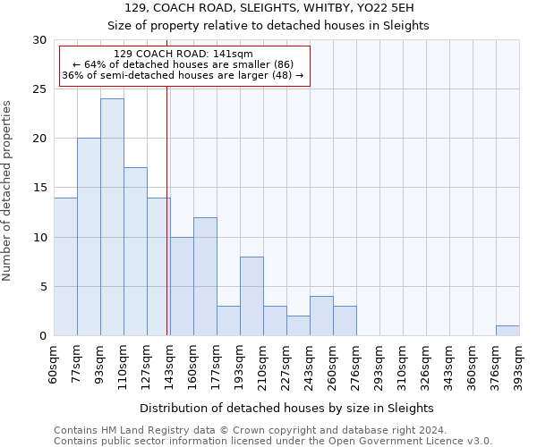 129, COACH ROAD, SLEIGHTS, WHITBY, YO22 5EH: Size of property relative to detached houses in Sleights