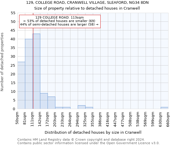 129, COLLEGE ROAD, CRANWELL VILLAGE, SLEAFORD, NG34 8DN: Size of property relative to detached houses in Cranwell