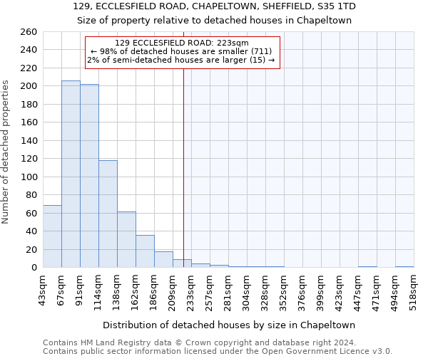 129, ECCLESFIELD ROAD, CHAPELTOWN, SHEFFIELD, S35 1TD: Size of property relative to detached houses in Chapeltown