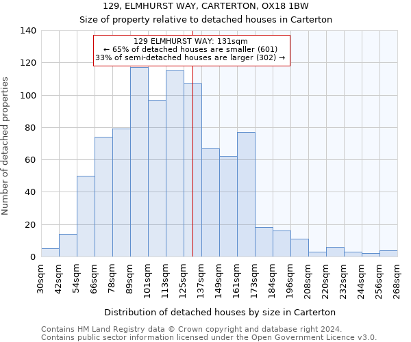 129, ELMHURST WAY, CARTERTON, OX18 1BW: Size of property relative to detached houses in Carterton