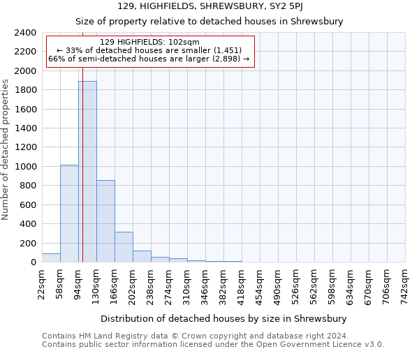 129, HIGHFIELDS, SHREWSBURY, SY2 5PJ: Size of property relative to detached houses in Shrewsbury