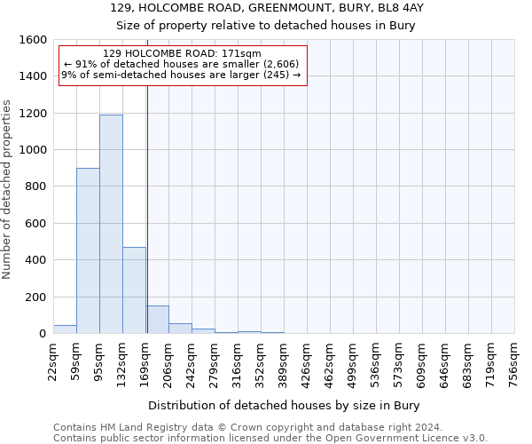 129, HOLCOMBE ROAD, GREENMOUNT, BURY, BL8 4AY: Size of property relative to detached houses in Bury