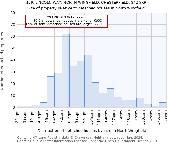 129, LINCOLN WAY, NORTH WINGFIELD, CHESTERFIELD, S42 5RR: Size of property relative to detached houses in North Wingfield