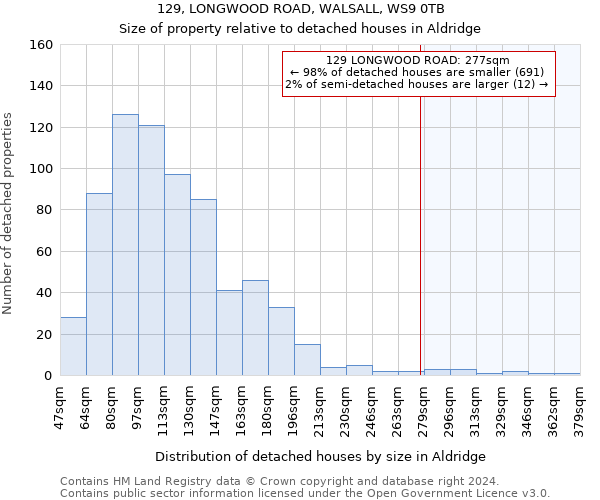 129, LONGWOOD ROAD, WALSALL, WS9 0TB: Size of property relative to detached houses in Aldridge