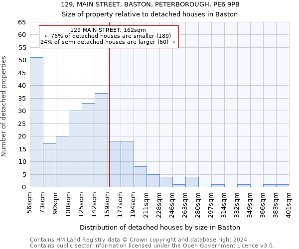 129, MAIN STREET, BASTON, PETERBOROUGH, PE6 9PB: Size of property relative to detached houses in Baston