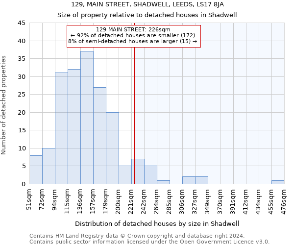 129, MAIN STREET, SHADWELL, LEEDS, LS17 8JA: Size of property relative to detached houses in Shadwell