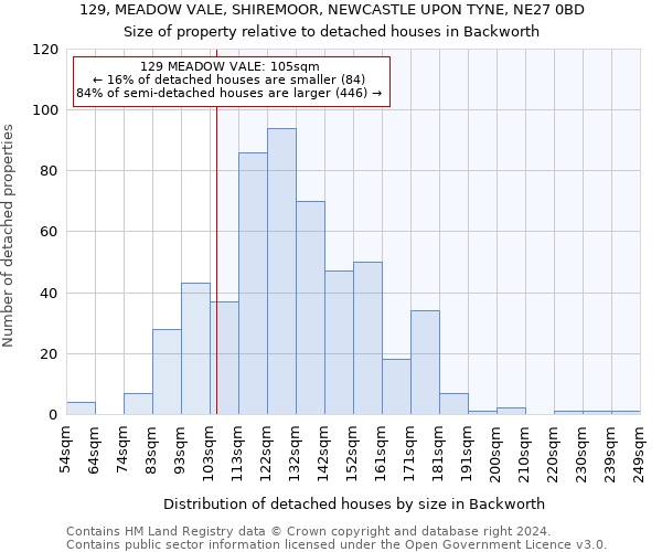 129, MEADOW VALE, SHIREMOOR, NEWCASTLE UPON TYNE, NE27 0BD: Size of property relative to detached houses in Backworth