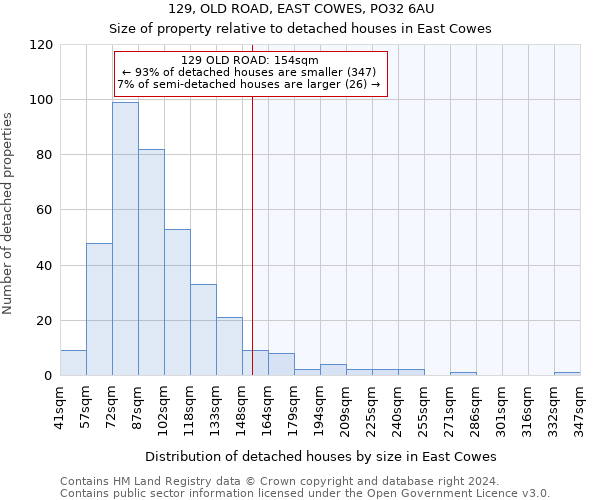 129, OLD ROAD, EAST COWES, PO32 6AU: Size of property relative to detached houses in East Cowes