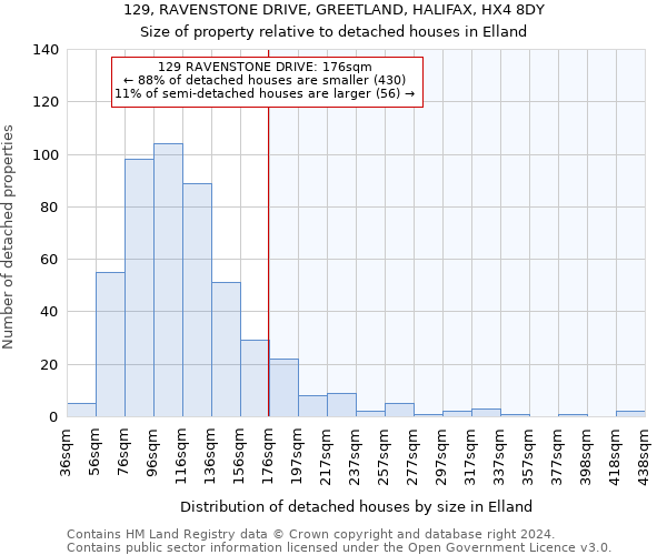 129, RAVENSTONE DRIVE, GREETLAND, HALIFAX, HX4 8DY: Size of property relative to detached houses in Elland