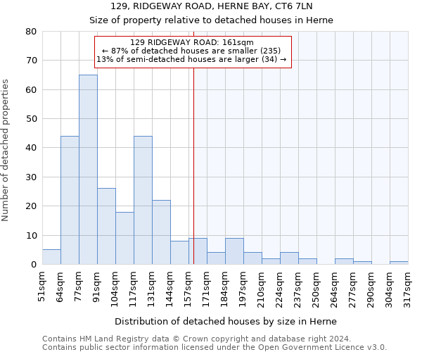 129, RIDGEWAY ROAD, HERNE BAY, CT6 7LN: Size of property relative to detached houses in Herne