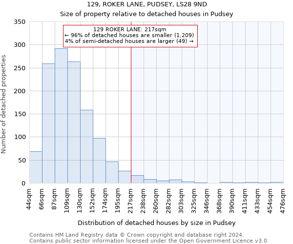 129, ROKER LANE, PUDSEY, LS28 9ND: Size of property relative to detached houses in Pudsey