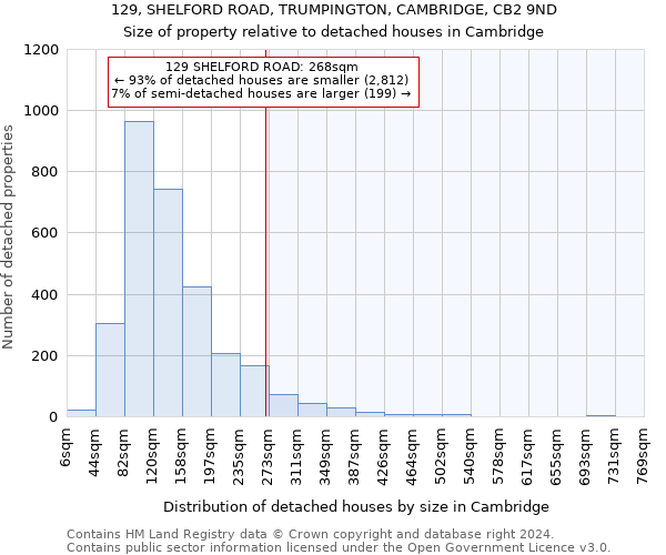 129, SHELFORD ROAD, TRUMPINGTON, CAMBRIDGE, CB2 9ND: Size of property relative to detached houses in Cambridge