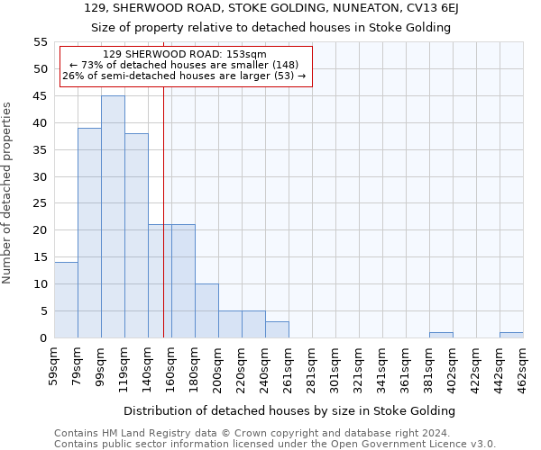 129, SHERWOOD ROAD, STOKE GOLDING, NUNEATON, CV13 6EJ: Size of property relative to detached houses in Stoke Golding