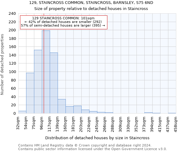 129, STAINCROSS COMMON, STAINCROSS, BARNSLEY, S75 6ND: Size of property relative to detached houses in Staincross