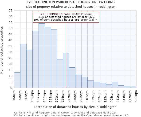 129, TEDDINGTON PARK ROAD, TEDDINGTON, TW11 8NG: Size of property relative to detached houses in Teddington