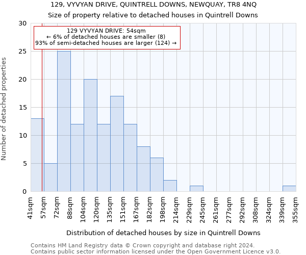 129, VYVYAN DRIVE, QUINTRELL DOWNS, NEWQUAY, TR8 4NQ: Size of property relative to detached houses in Quintrell Downs