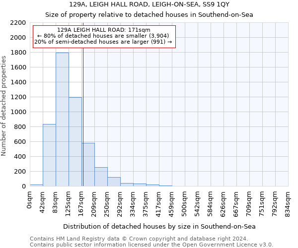 129A, LEIGH HALL ROAD, LEIGH-ON-SEA, SS9 1QY: Size of property relative to detached houses in Southend-on-Sea