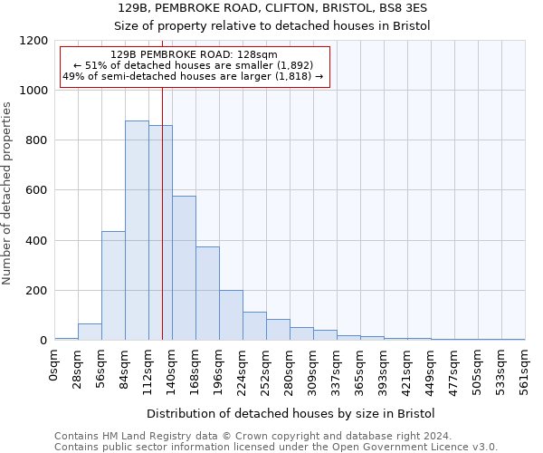 129B, PEMBROKE ROAD, CLIFTON, BRISTOL, BS8 3ES: Size of property relative to detached houses in Bristol