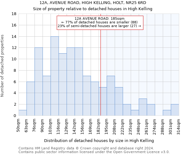 12A, AVENUE ROAD, HIGH KELLING, HOLT, NR25 6RD: Size of property relative to detached houses in High Kelling