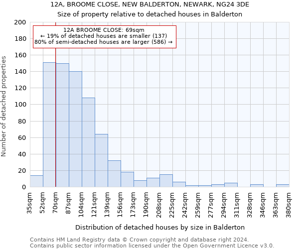 12A, BROOME CLOSE, NEW BALDERTON, NEWARK, NG24 3DE: Size of property relative to detached houses in Balderton