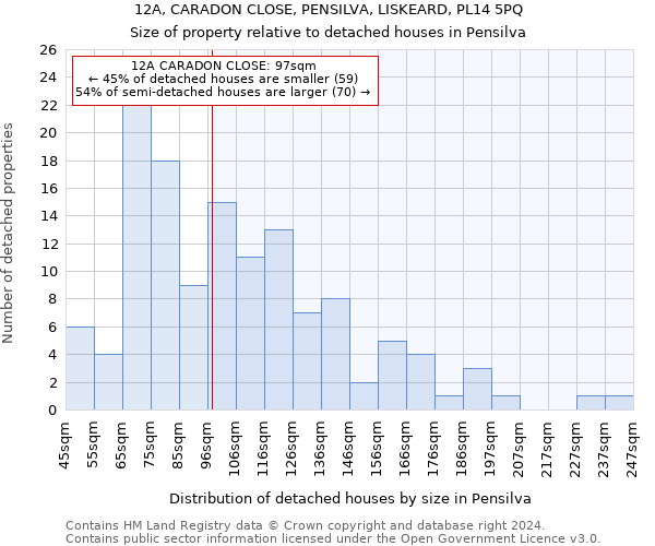 12A, CARADON CLOSE, PENSILVA, LISKEARD, PL14 5PQ: Size of property relative to detached houses in Pensilva