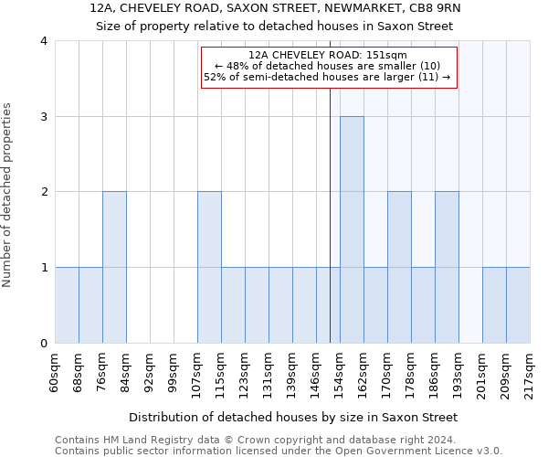 12A, CHEVELEY ROAD, SAXON STREET, NEWMARKET, CB8 9RN: Size of property relative to detached houses in Saxon Street