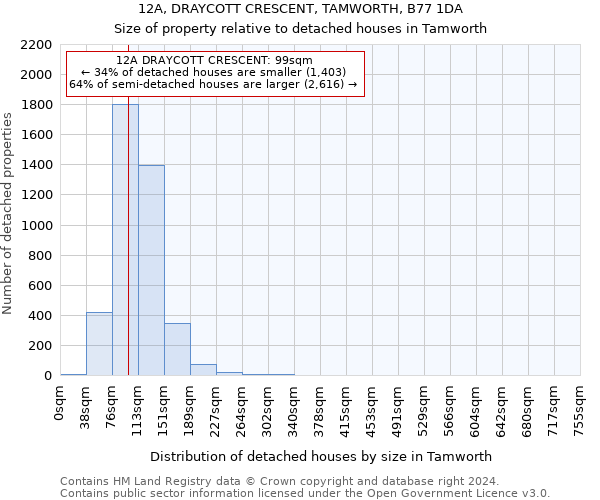 12A, DRAYCOTT CRESCENT, TAMWORTH, B77 1DA: Size of property relative to detached houses in Tamworth