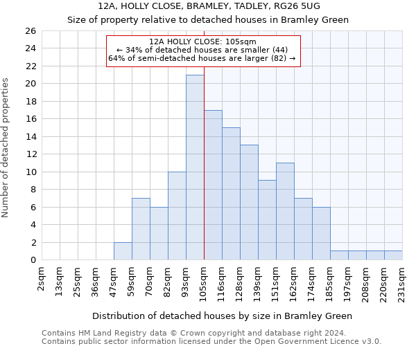 12A, HOLLY CLOSE, BRAMLEY, TADLEY, RG26 5UG: Size of property relative to detached houses in Bramley Green